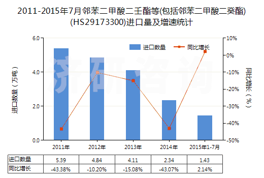 2011-2015年7月鄰苯二甲酸二壬酯等(包括鄰苯二甲酸二癸酯)(HS29173300)進(jìn)口量及增速統(tǒng)計
